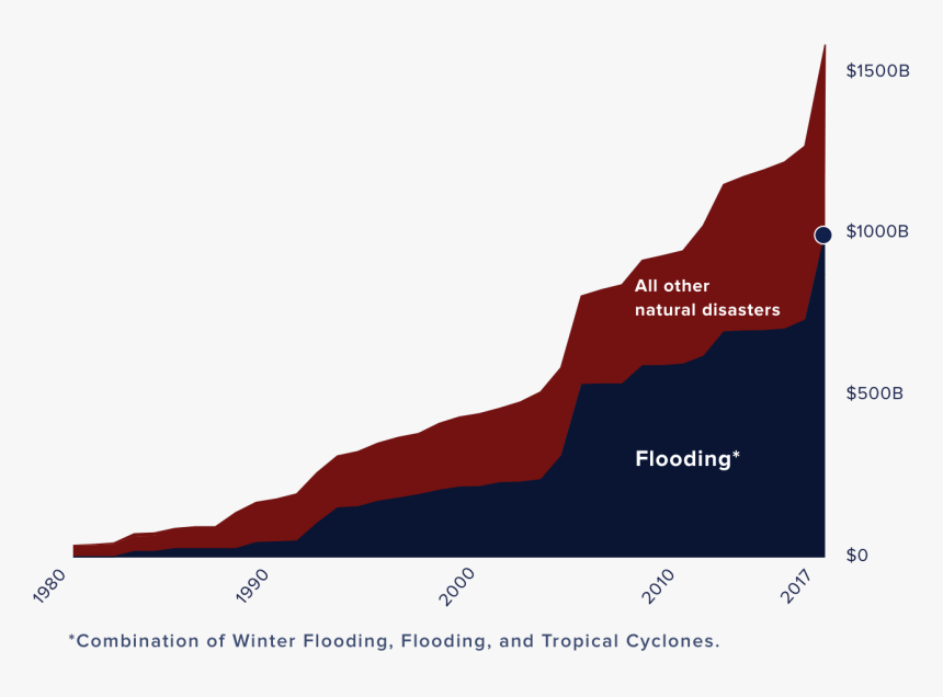 Increased Flooding Climate Change, HD Png Download, Free Download