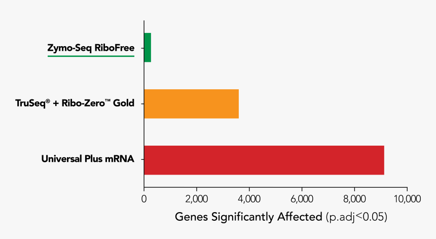 Rna Seq Bias Bargraph - Poly A Selection Plus Rrna Depletion, HD Png Download, Free Download