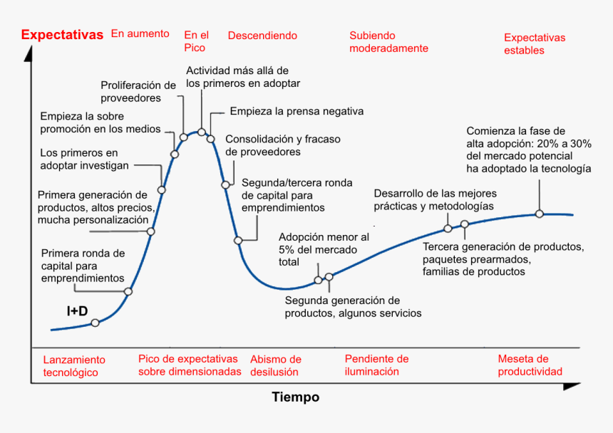 Ciclo De Sobreexpectacion De Gartner - Gartner Hype Cycle Bim, HD Png Download, Free Download