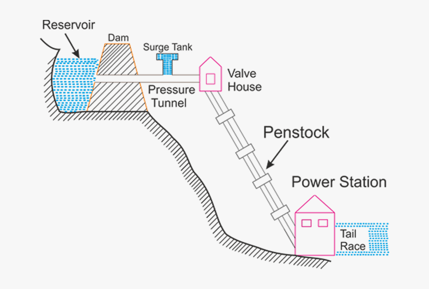 Flow Chart Of Hydroelectric Power Plant Hydroelectric - Hydro Power Plant Diagram, HD Png Download, Free Download