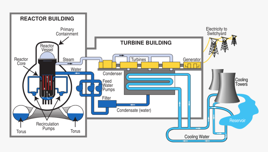 Nuclear Power Plant Diagram Transparent, HD Png Download, Free Download