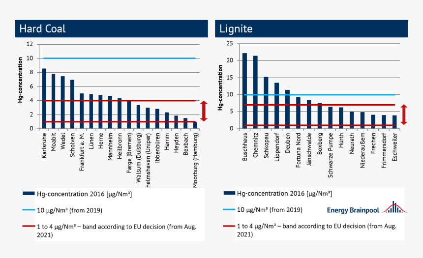 Mercury Emissions Of Selected Power Plants And Future - Zatrudnienie W Sektorze Prywatnym, HD Png Download, Free Download