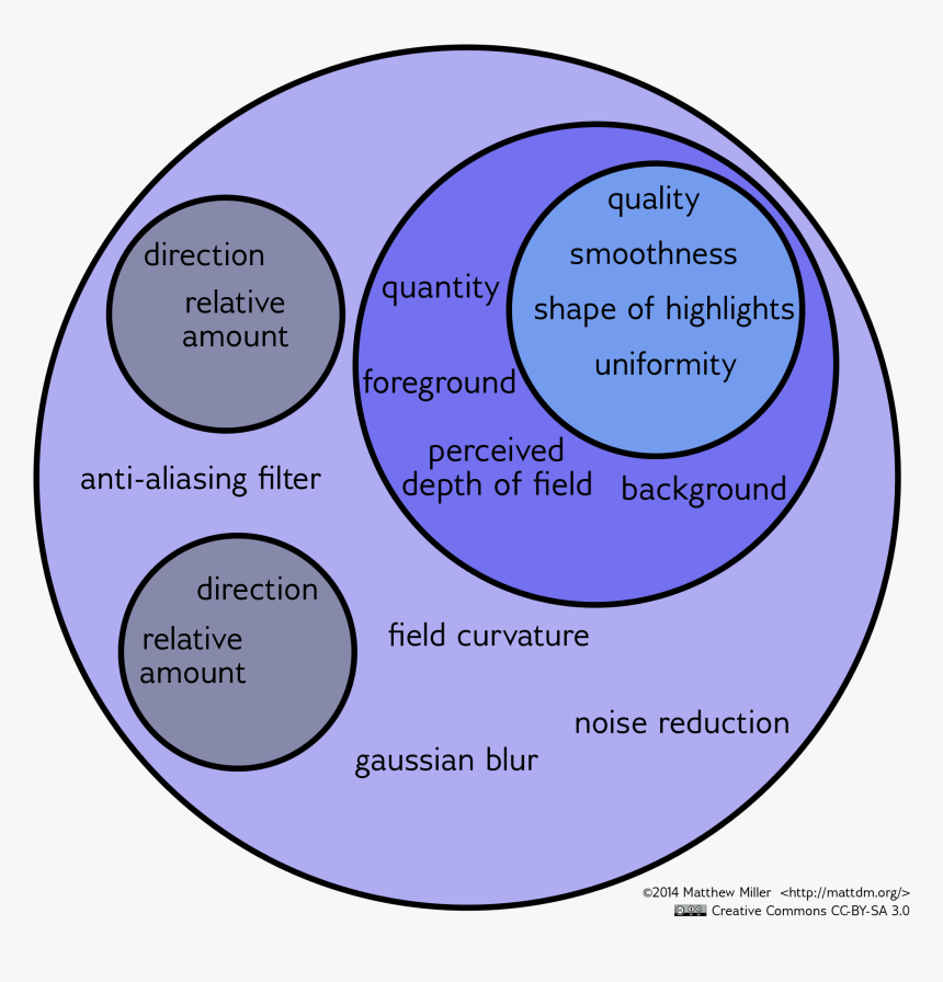 Diagram Illustrating Meaing Of "bokeh - Noisy Blur Svg, HD Png Download, Free Download