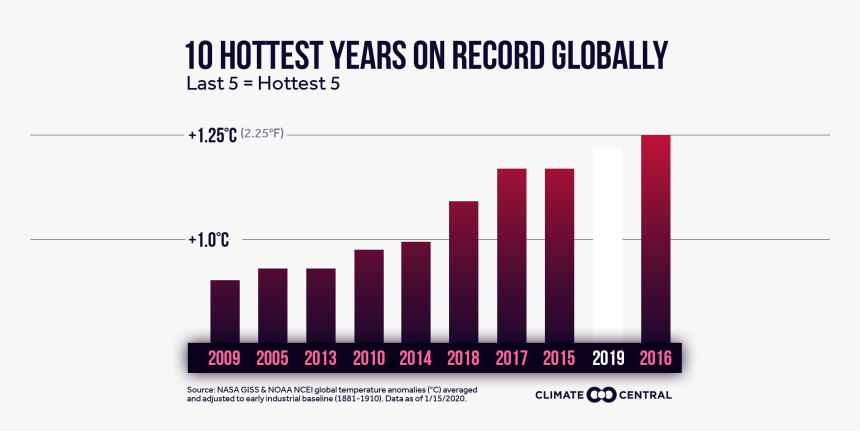 2019 Second Warmest Year On Record, HD Png Download, Free Download