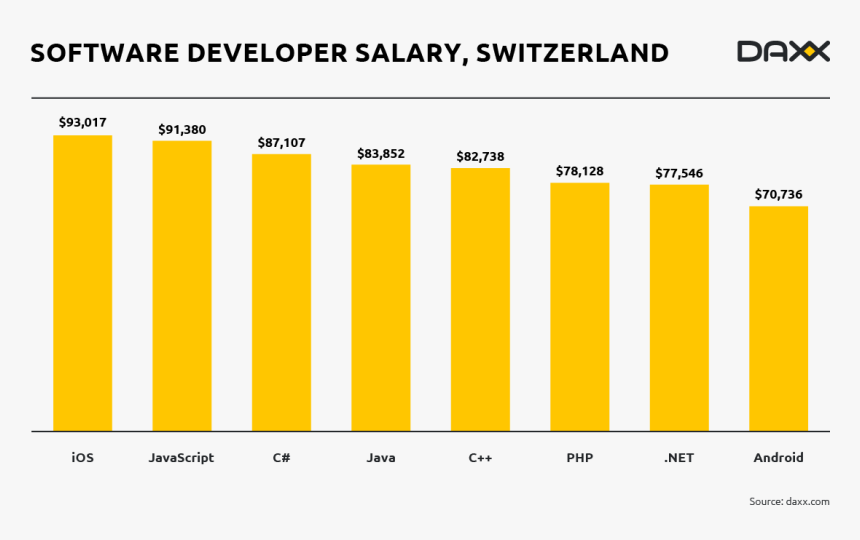 Software Engineer Salary Switzerland - Software Engineer Salary 2019, HD Png Download, Free Download