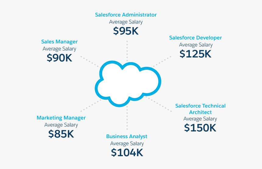 Salesforce Competitive Salaries - Salesforce Careers, HD Png Download, Free Download