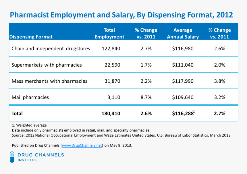 Hospital Pharmacist Salary, HD Png Download, Free Download