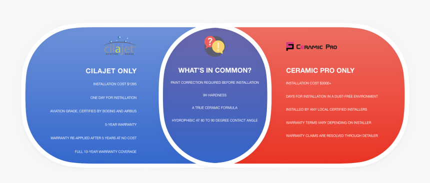 Chart Comparing Cilajet To Ceramic Pro, What Is Different - Brochure, HD Png Download, Free Download