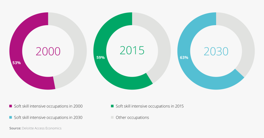 Skills Needed In 2030, HD Png Download, Free Download