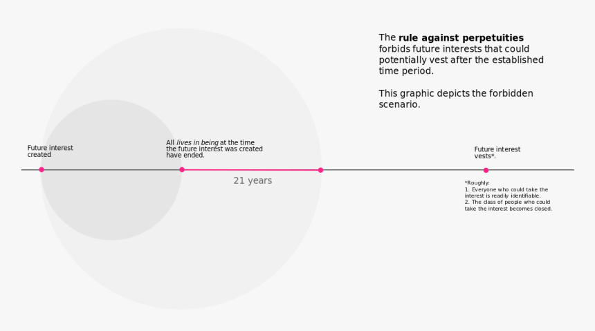 Rule Against Perpetuities Forbidden Scenario - Circle, HD Png Download, Free Download