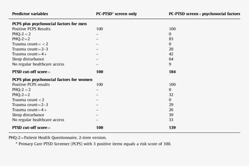 Menopause Symptoms By Prevalence, HD Png Download, Free Download