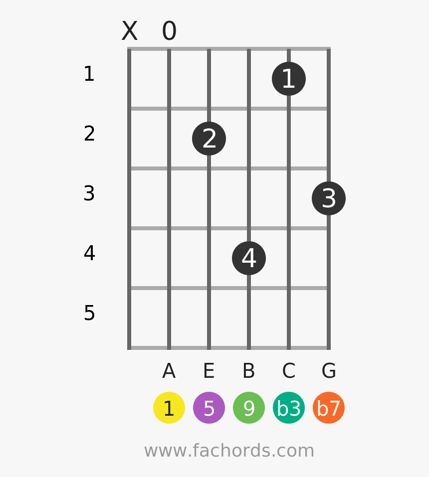 A M9 Position 1 Guitar Chord Diagram - M7 Guitar Chord, HD Png Download, Free Download