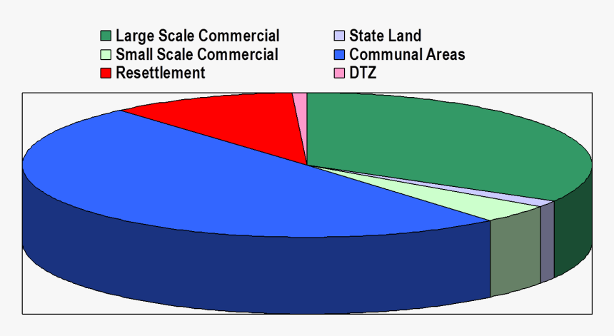 Farmland Clipart Economic Resource - Land Distribution, HD Png Download, Free Download