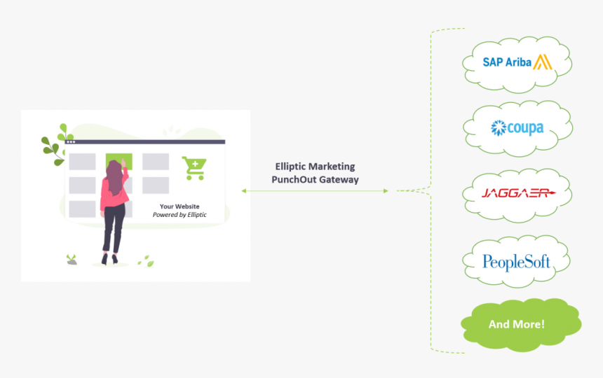 Elliptic Marketing Punchout Integration Diagram - Ecommerce Platform, HD Png Download, Free Download