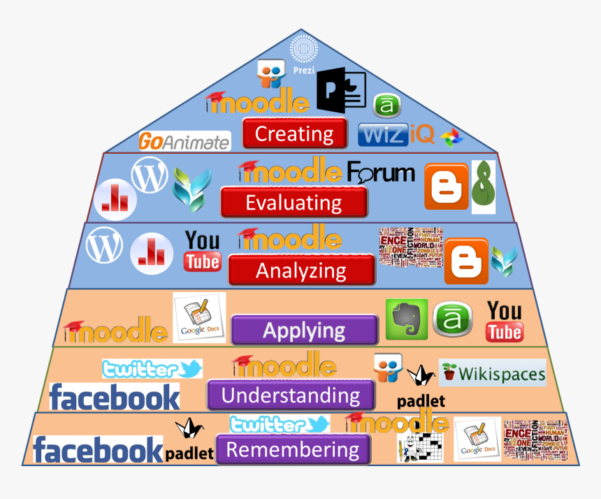 Blooms Technology Taxonomy, HD Png Download, Free Download