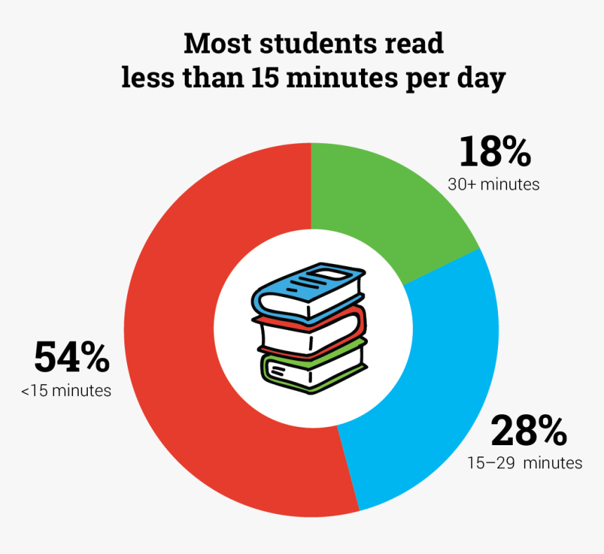 Reading 10 Minutes A Day Statistics, HD Png Download, Free Download