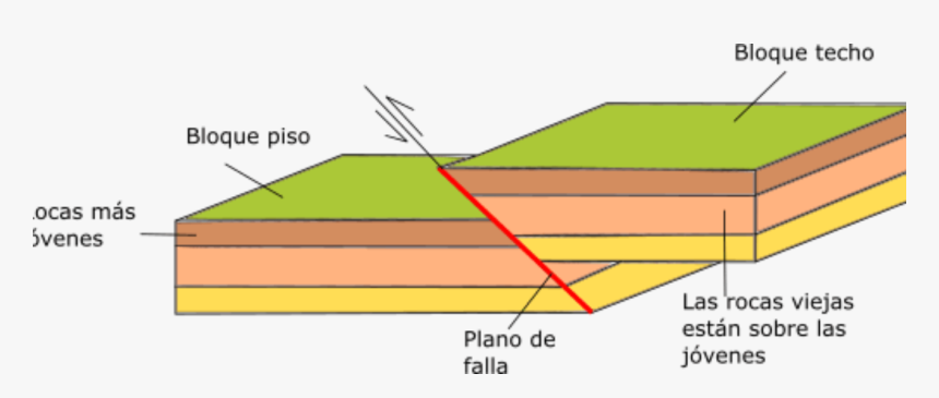 Partes De Una Falla, HD Png Download, Free Download