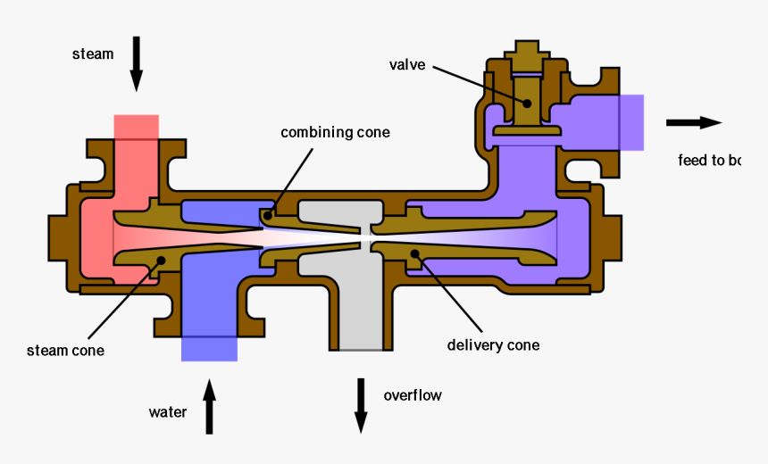 Steam Injector In Boiler, HD Png Download, Free Download