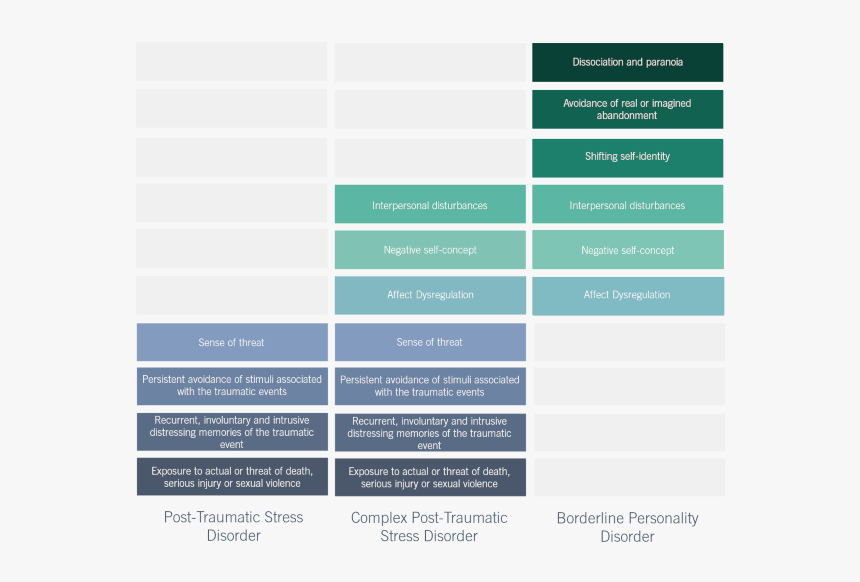 Ptsd, Complex Trauma And Borderline Personality Disorder - Complex Trauma, HD Png Download, Free Download