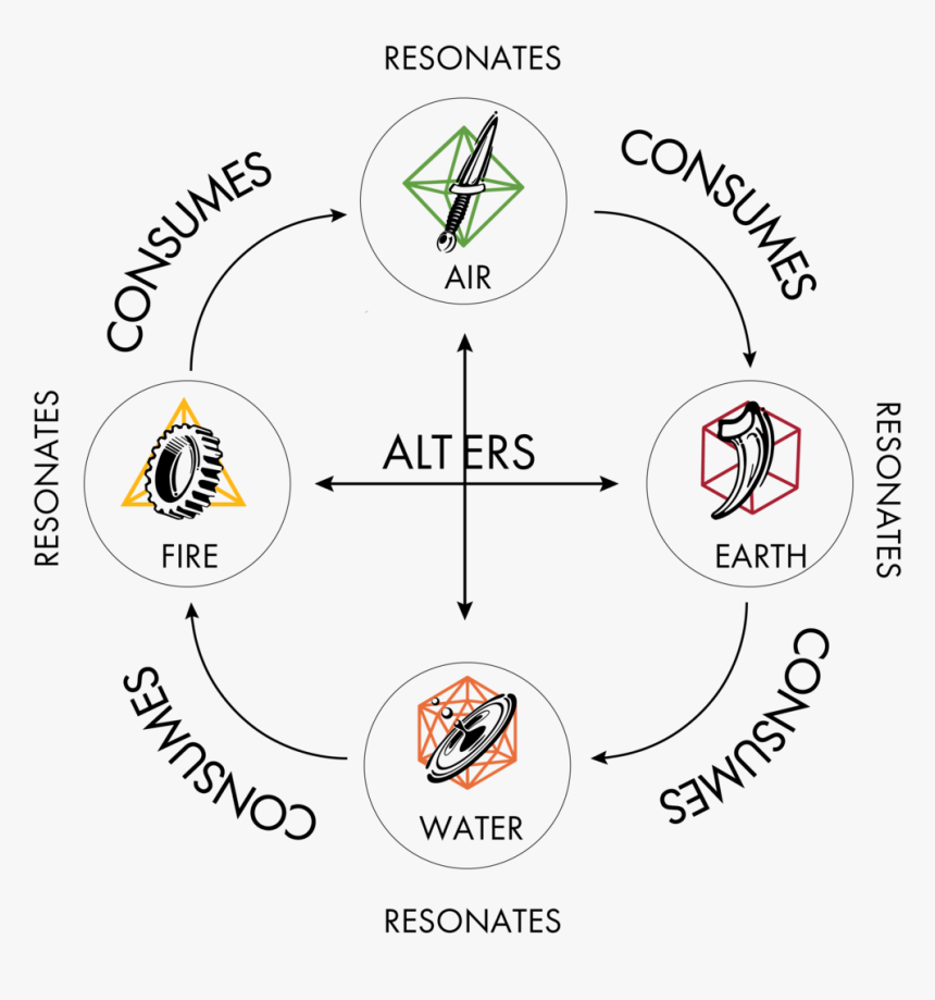 Fig - 2 - 5 - Alchemy Wheel Revisited - - Circle, HD Png Download, Free Download