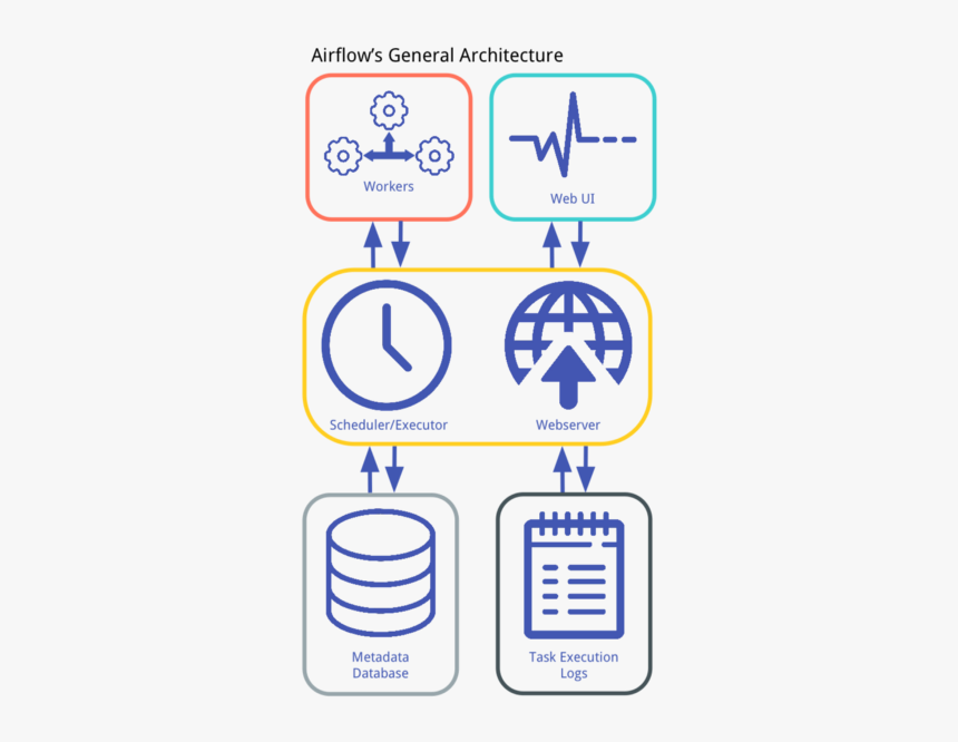 Apache Airflow Architecture Diagram, HD Png Download, Free Download