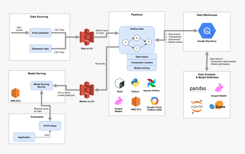 The Latest Data Architecture At Unruly - Python, HD Png Download, Free Download