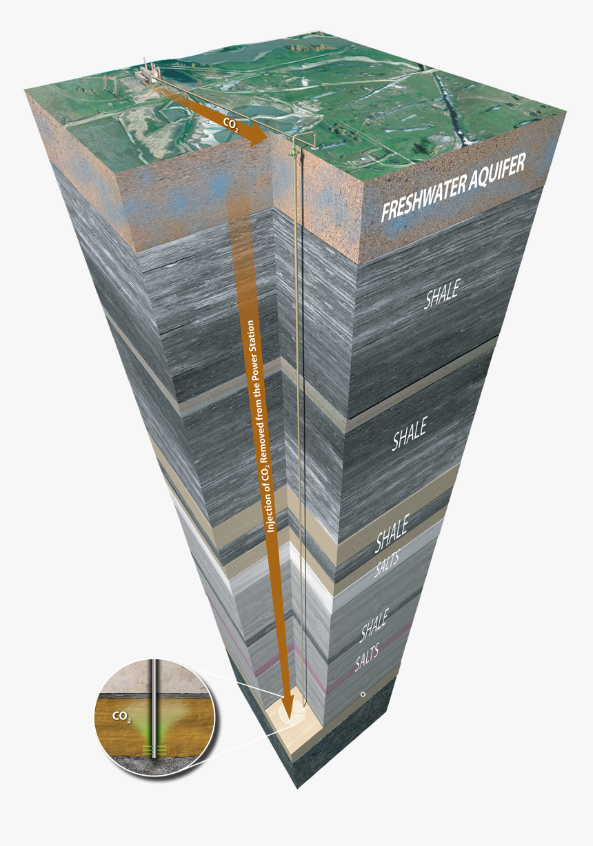 Geologic Column - Co2 Sequestration, HD Png Download, Free Download