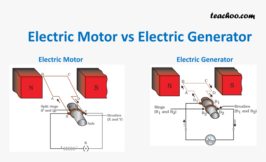 Electric Motor Vs Electric Generator - Ac Generator And Dc Generator, HD Png Download, Free Download