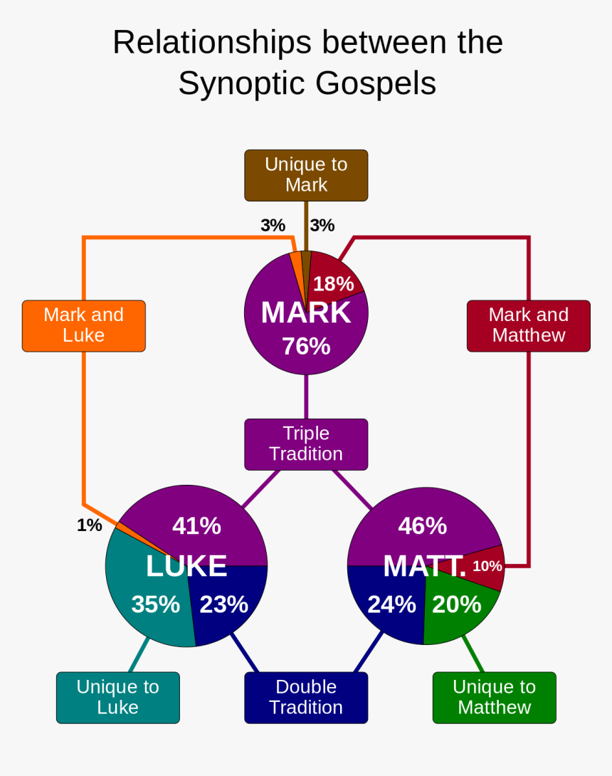 Synoptic Gospels, HD Png Download, Free Download