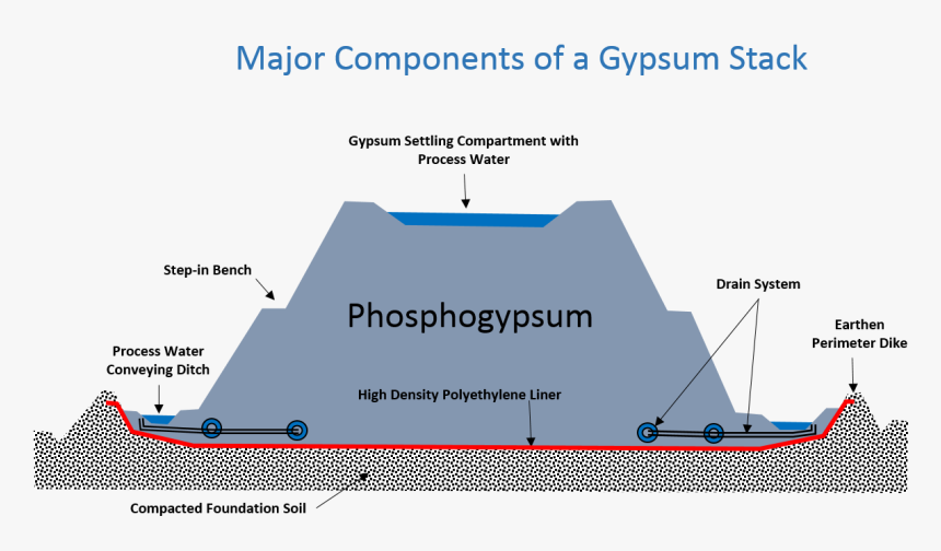 Components Of A Gypsum Stack"
 Class="img Responsive - Phosphogypsum Stacks In Florida, HD Png Download, Free Download