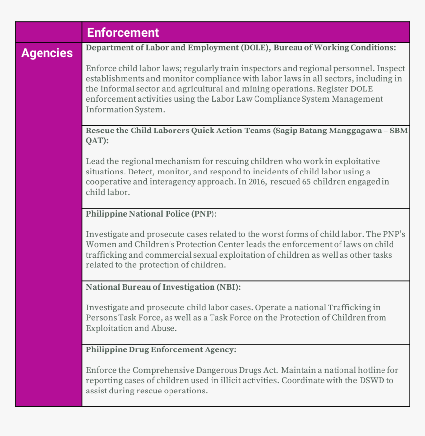 Programs And Agencies For Enforcement - Position Paper Mun Of Brazil Unhrc Of Child Labour, HD Png Download, Free Download