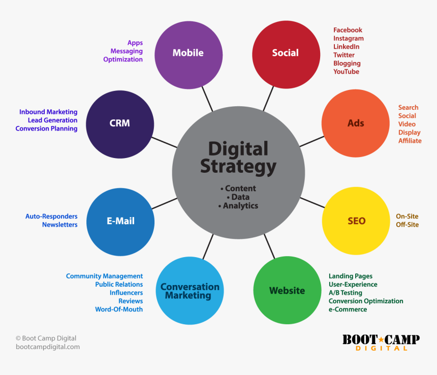 Digital Strategy Ecosystem - Digital Marketing Channels 2019, HD Png Download, Free Download