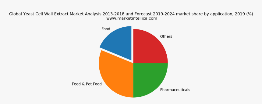 Market Share Cryptocurrencies 2019, HD Png Download, Free Download