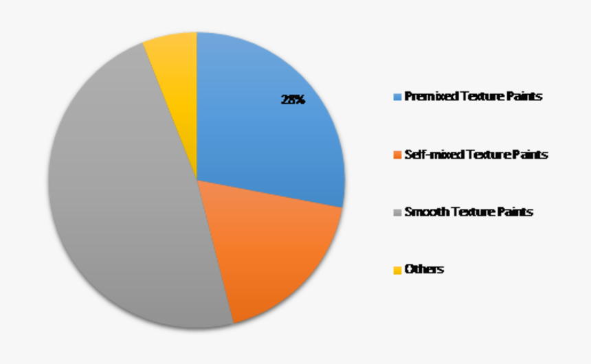 Texture Paints Market Research Report Forecast To - Circle, HD Png Download, Free Download