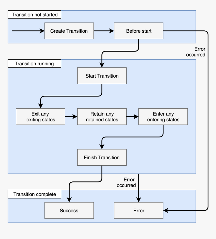 Angular Router Events Lifecycle, HD Png Download, Free Download