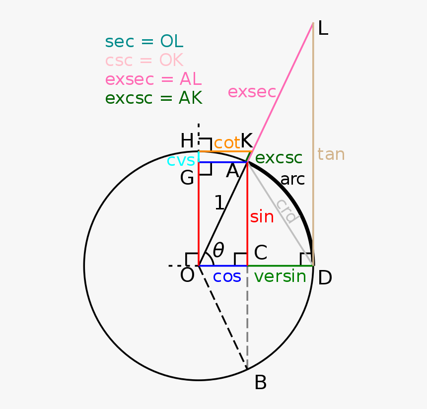 Transparent Unit Circle Png - Sin Cos Tan Unit Circle, Png Download, Free Download