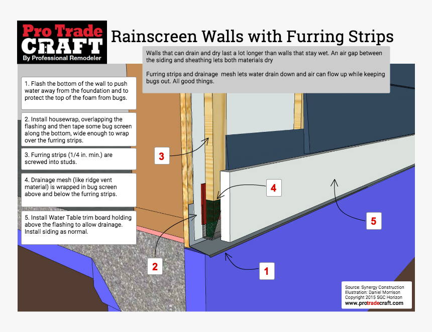 Rainscreen Furring Strips Bottom Of Wall - Rainscreen Flashing, HD Png Download, Free Download