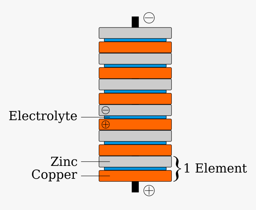 Voltaic Pile, HD Png Download, Free Download