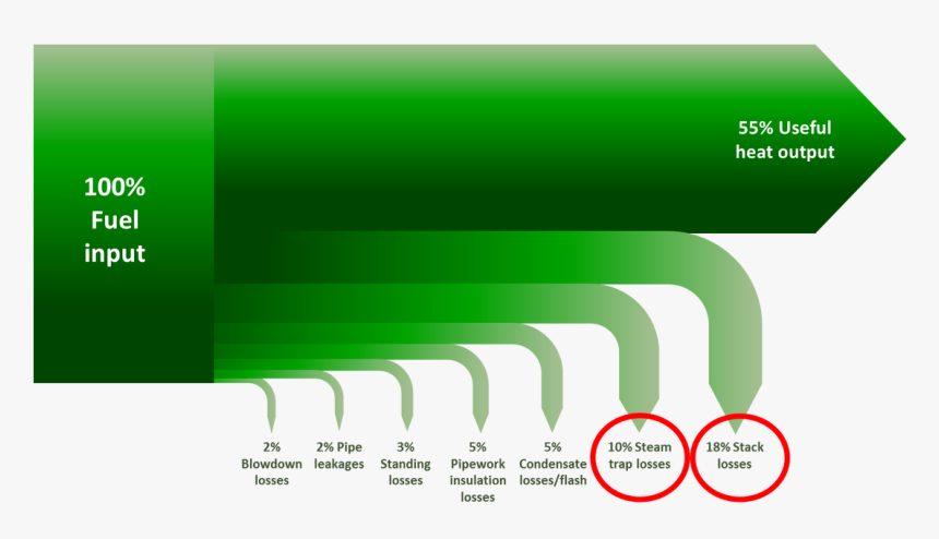 Some Sites Are Decommissioning Steam And Switching - Steam Boiler Heat Loss, HD Png Download, Free Download