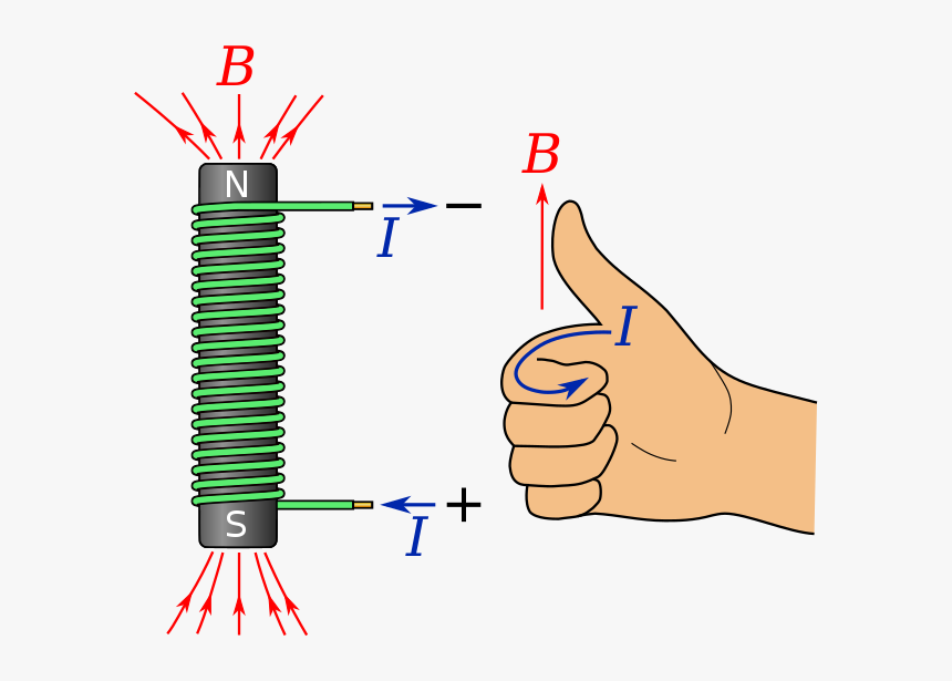 Magnetic Field Right Hand Rule Coil, HD Png Download, Free Download