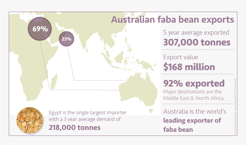 Lentil Production In Australia, HD Png Download, Free Download