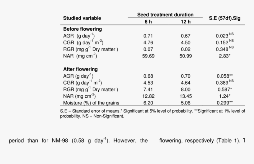 Mung Bean Growth Experiment Results, HD Png Download, Free Download