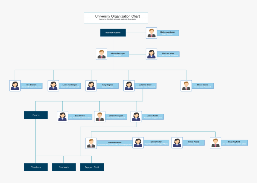 Drawing Chart Organization - Organizational Chart Template, HD Png Download, Free Download