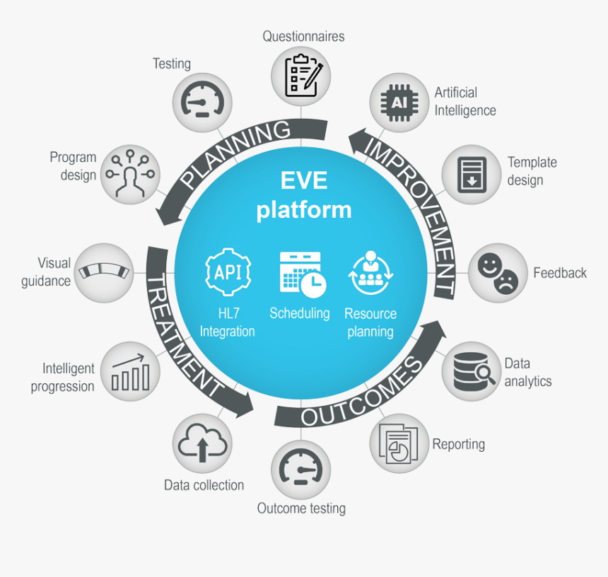 Eve Smart Connection For Active Physiotherapy - Circle, HD Png Download, Free Download