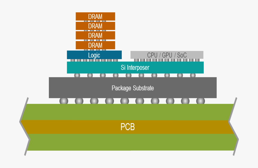 Interposer Pcb Appke, HD Png Download, Free Download