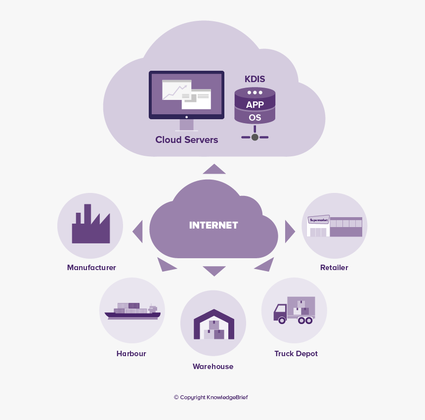 Cloud Computing In Supply Chain - Cloud Computing, HD Png Download, Free Download