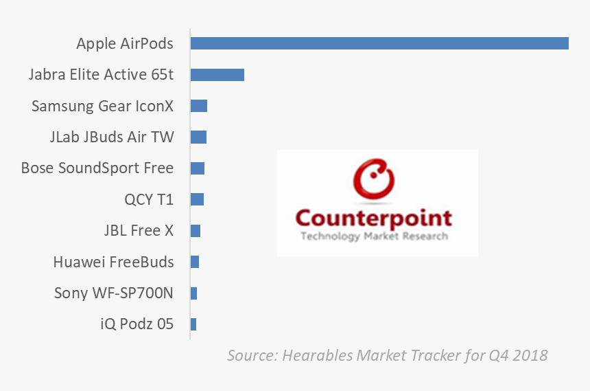 True Wireless Earbuds Market, HD Png Download, Free Download