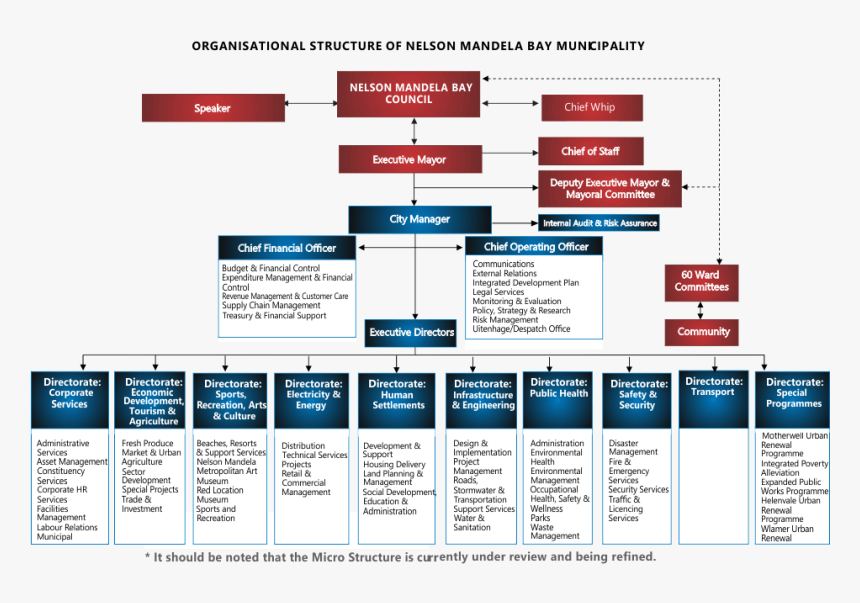 Nelson Mandela Bay Municipal Organogram - Organogram Of A Municipality, HD Png Download, Free Download