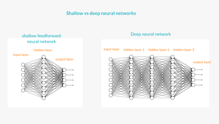 Shallow Vs Deep Neural Network - Neural Network Ai, HD Png Download, Free Download