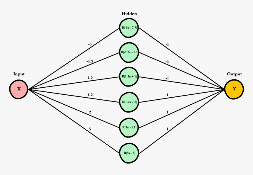 Neural Network One Input, HD Png Download, Free Download